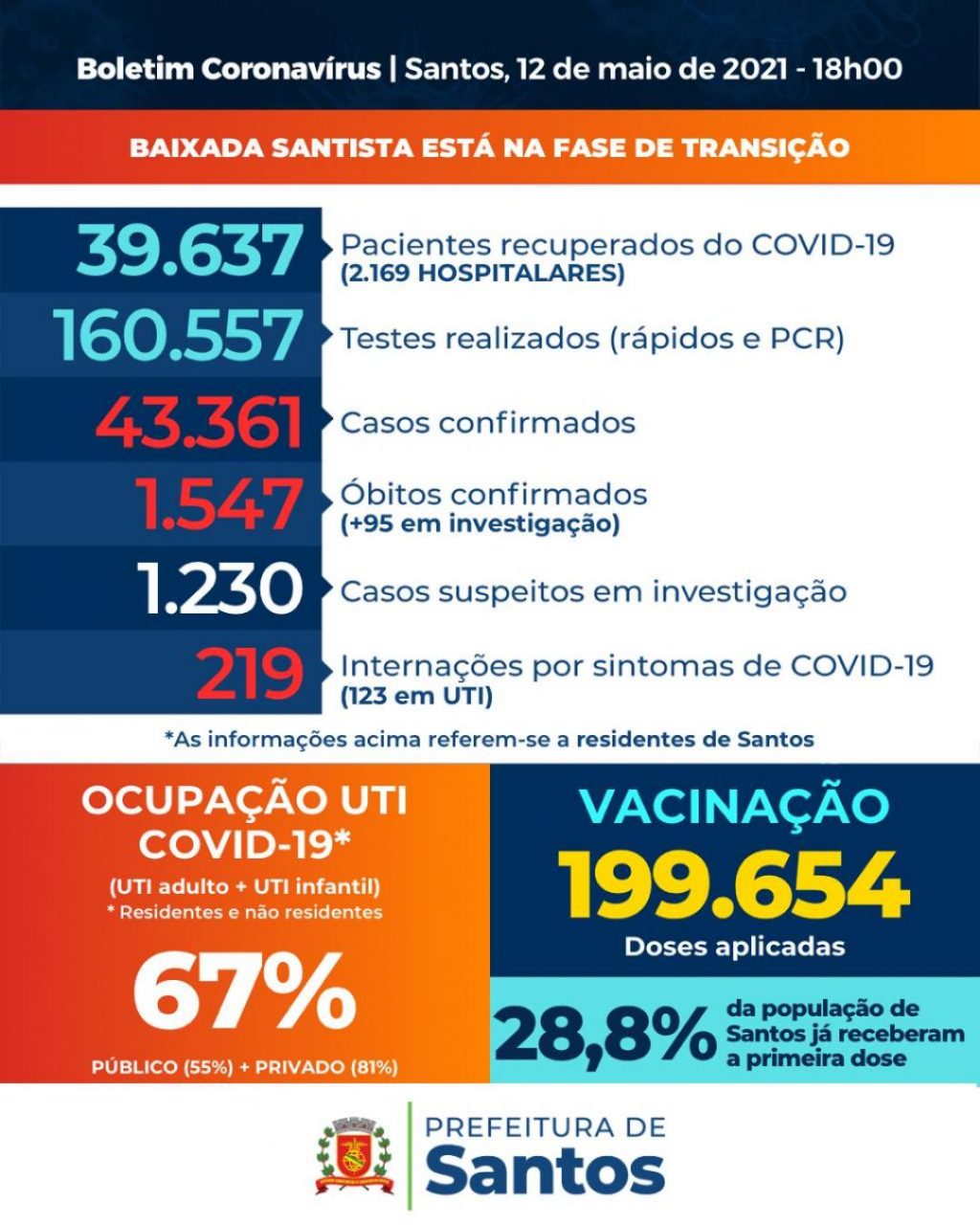 The general number of people hospitalized with COVID-19 is in Santos Falls