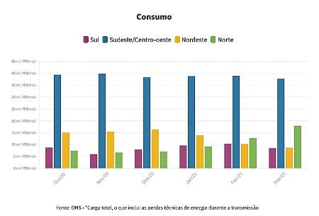 Energy Consumption Brazil - Art / UOL - Art / UOL