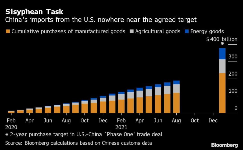 The United States plans to approach China on trade agreement deficiencies