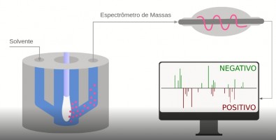 A scientific leap with the Brazilians indicates “Covid” in one minute