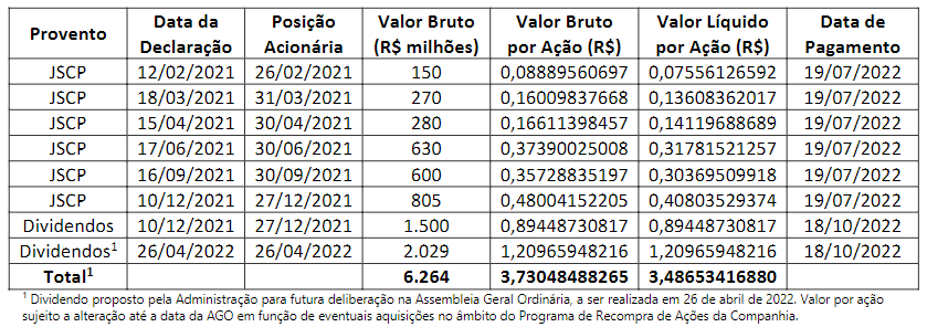 Vivo (VIVT3): Dividend Table and JCP