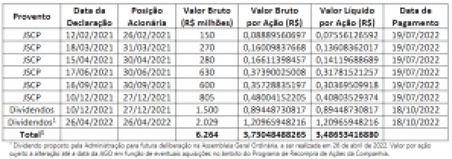 Vivo (VIVT3): Dividend Table and JCP