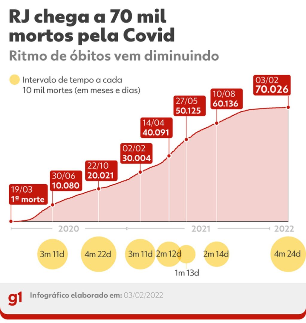 RJ Capital Determines Variant Status for Omicron BA.2 |  Rio de Janeiro