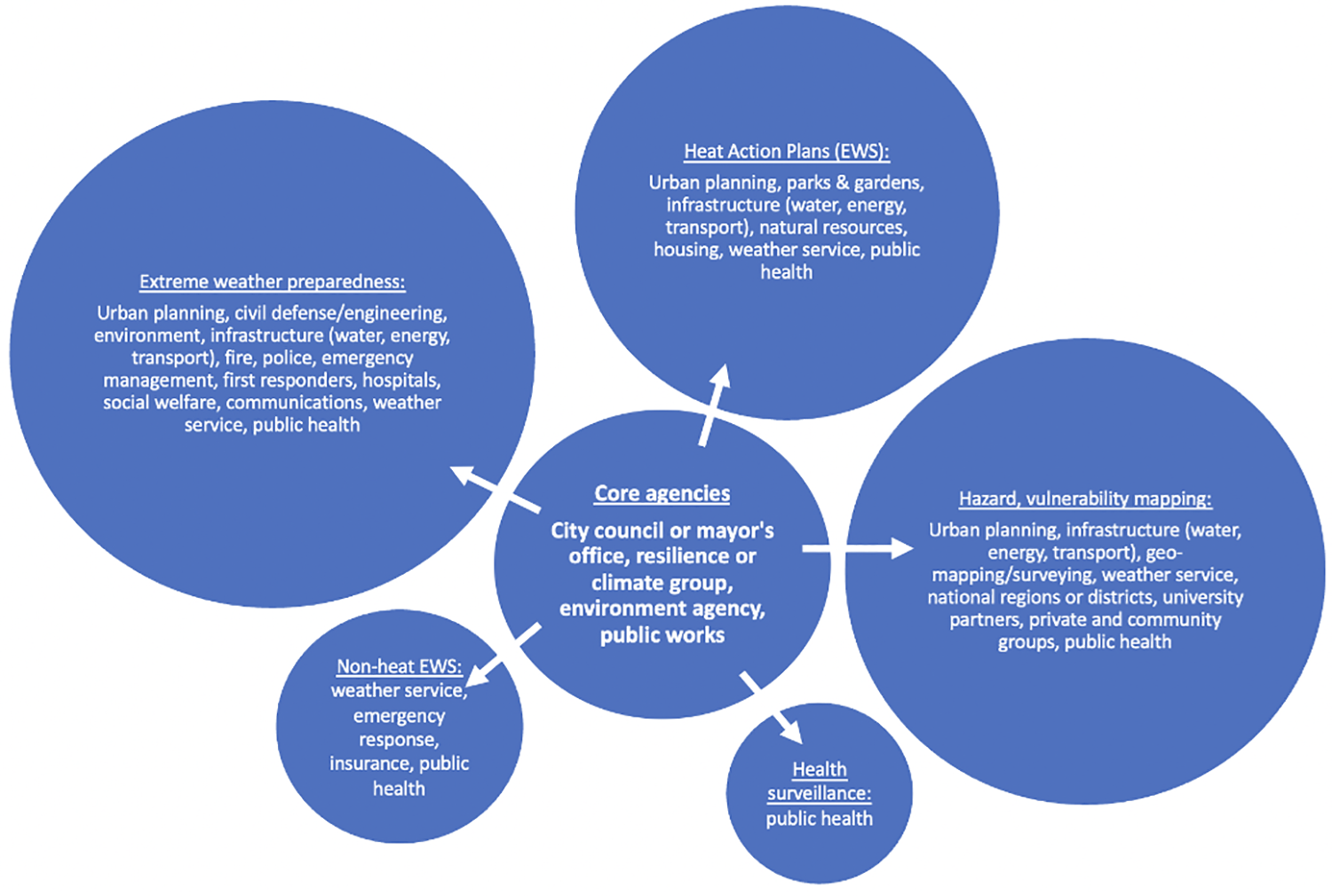 Implementing agencies are typically reported on climate plans for 22 major cities that are highly adaptive to health, across five areas of health-related activities.