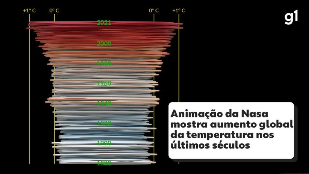 NASA animation shows a rise in global temperature in recent centuries;  Watch the video |  to know