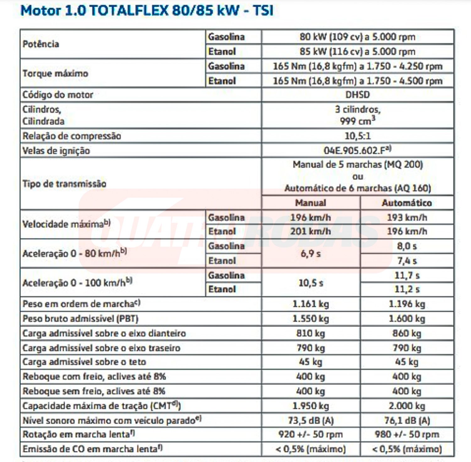 Technical sheet for Volkswagen Virtus TSI automatic and manual