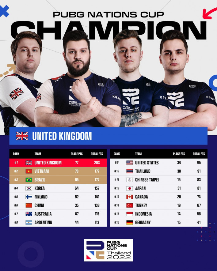 Team UK crowned PUBG 2022 FIFA World Cup champion