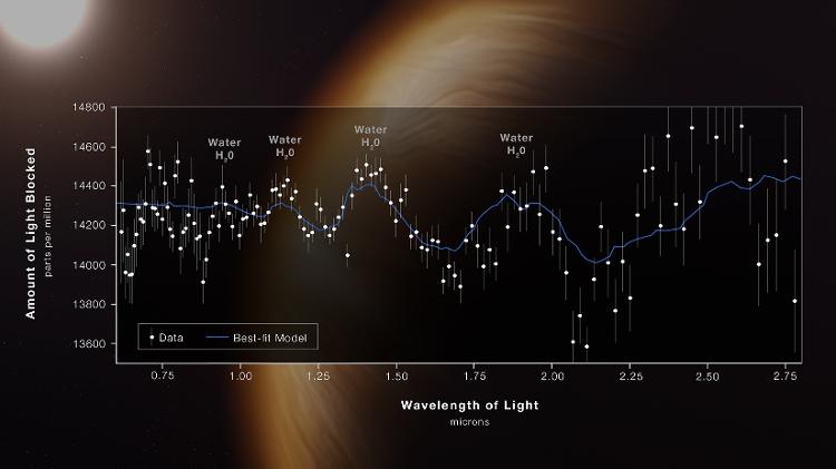 The WASP-96B exoplanet spectrum will help astronomers understand the formation of exoplanets - NASA, ESA, CSA, and STScI - NASA, ESA, CSA, and STScI