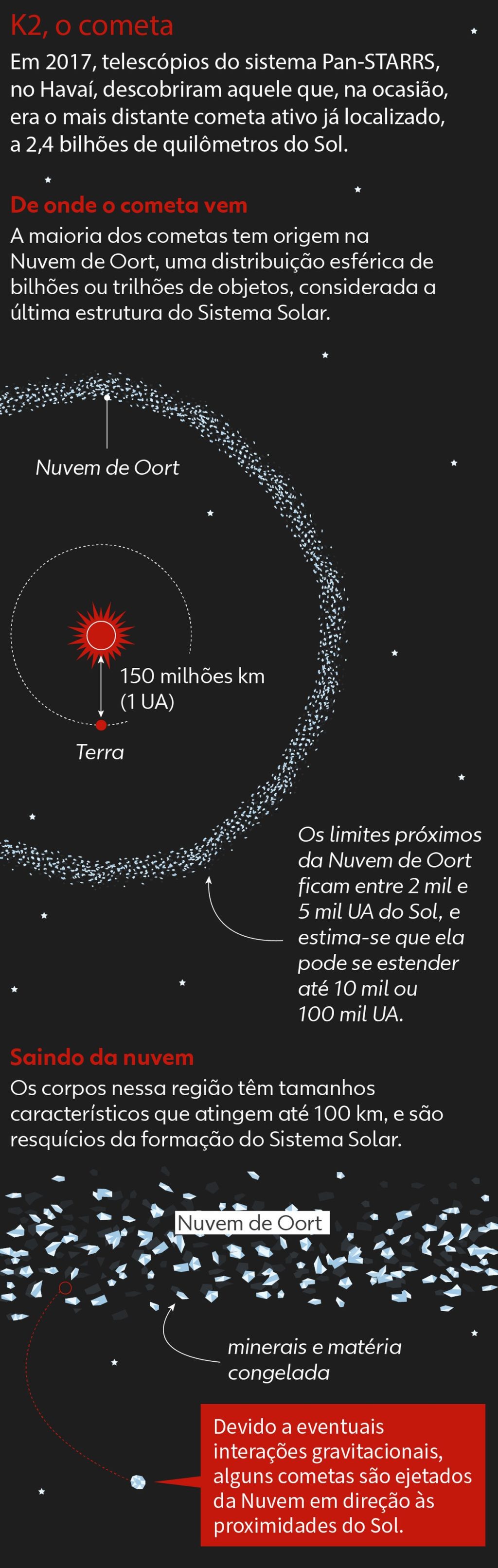 Infographic showing features of comet K2, which will pass near Earth this Thursday |  Santa Catarina