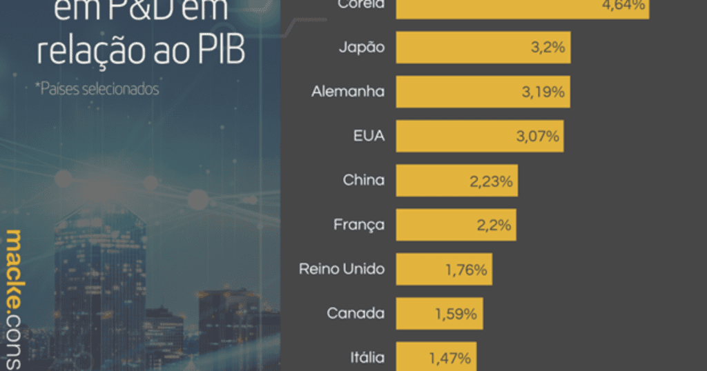 Brazil invests, on average, 1% of GDP in science and technology